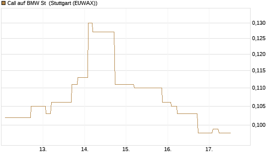 Call auf BMW St [Morgan Stanley & Co. Int. plc] Chart