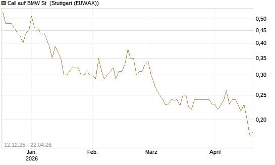 Call auf BMW St [Morgan Stanley & Co. Int. plc] Chart