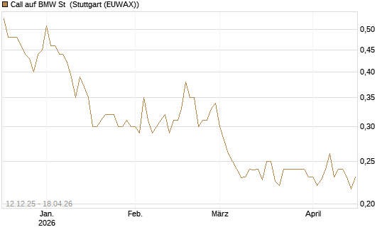 Call auf BMW St [Morgan Stanley & Co. Int. plc] Chart