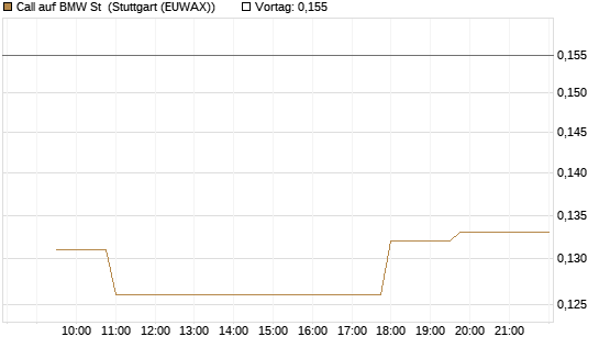 Call auf BMW St [Morgan Stanley & Co. Int. plc] Chart