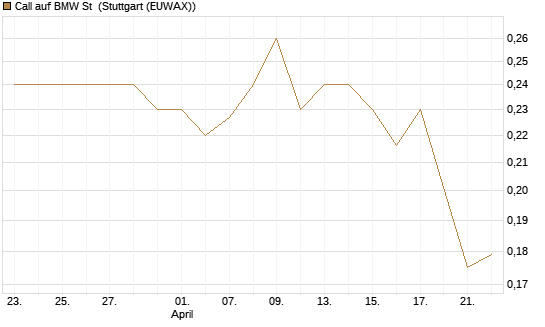 Call auf BMW St [Morgan Stanley & Co. Int. plc] Chart