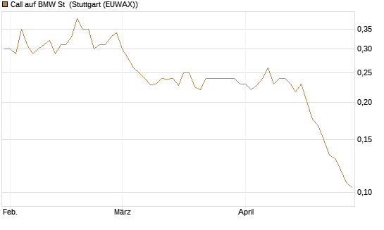 Call auf BMW St [Morgan Stanley & Co. Int. plc] Chart