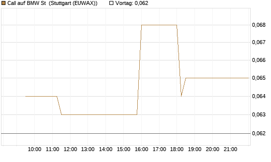Call auf BMW St [Morgan Stanley & Co. Int. plc] Chart