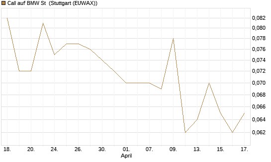 Call auf BMW St [Morgan Stanley & Co. Int. plc] Chart