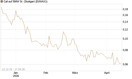 Call auf BMW St [Morgan Stanley & Co. Int. plc] Chart