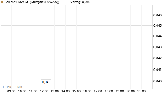 Call auf BMW St [Morgan Stanley & Co. Int. plc] Chart