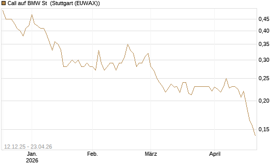Call auf BMW St [Morgan Stanley & Co. Int. plc] Chart