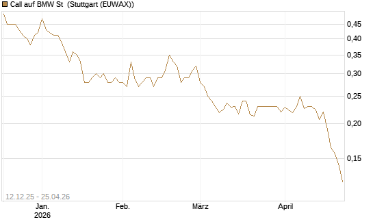 Call auf BMW St [Morgan Stanley & Co. Int. plc] Chart