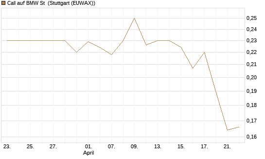 Call auf BMW St [Morgan Stanley & Co. Int. plc] Chart