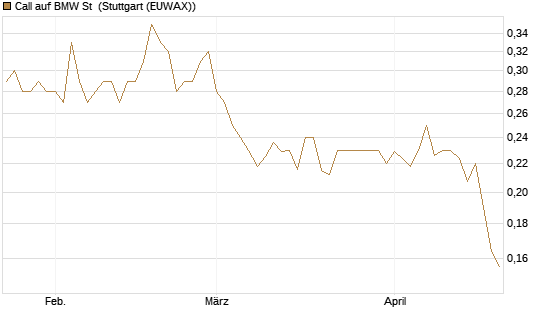 Call auf BMW St [Morgan Stanley & Co. Int. plc] Chart