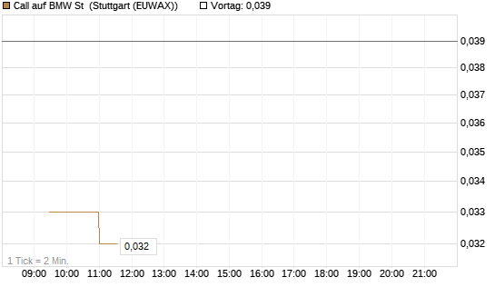 Call auf BMW St [Morgan Stanley & Co. Int. plc] Chart