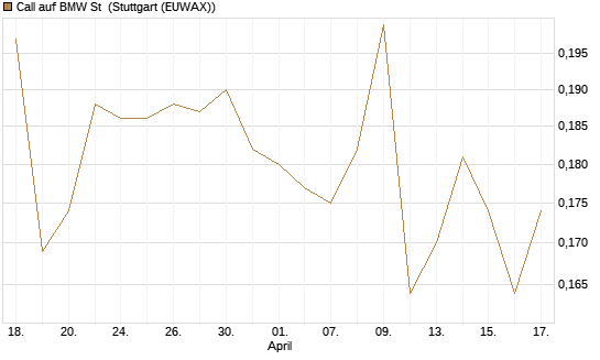 Call auf BMW St [Morgan Stanley & Co. Int. plc] Chart