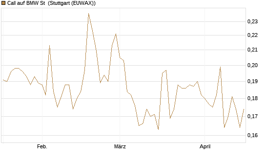 Call auf BMW St [Morgan Stanley & Co. Int. plc] Chart