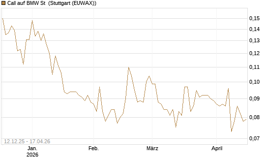 Call auf BMW St [Morgan Stanley & Co. Int. plc] Chart