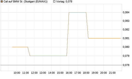 Call auf BMW St [Morgan Stanley & Co. Int. plc] Chart