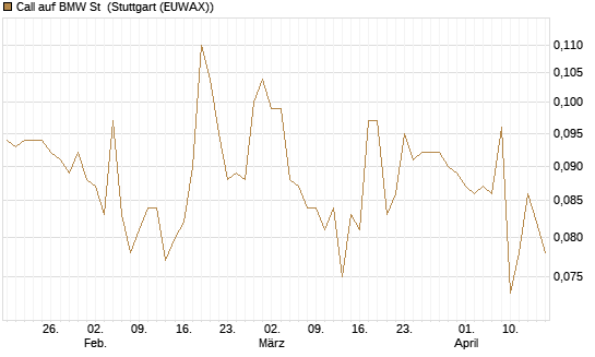 Call auf BMW St [Morgan Stanley & Co. Int. plc] Chart