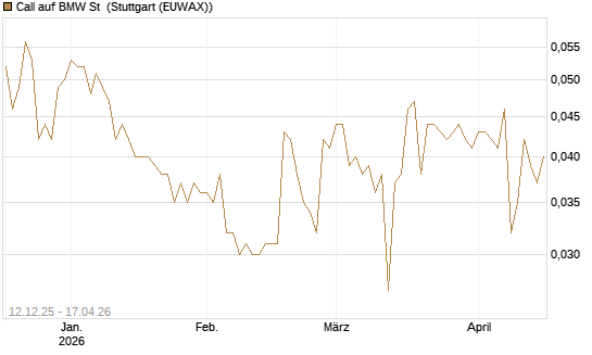 Call auf BMW St [Morgan Stanley & Co. Int. plc] Chart