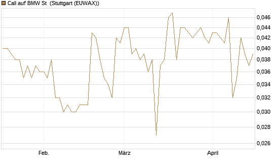 Call auf BMW St [Morgan Stanley & Co. Int. plc] Chart