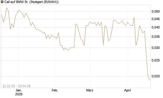 Call auf BMW St [Morgan Stanley & Co. Int. plc] Chart