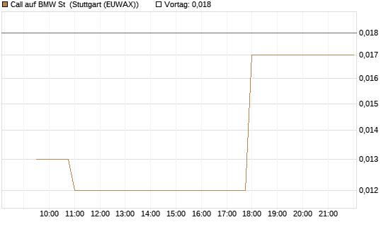 Call auf BMW St [Morgan Stanley & Co. Int. plc] Chart