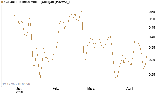 Call auf Fresenius Medical Care [Morgan Stanley & Co. Int. plc] Chart