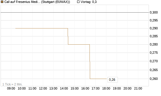 Call auf Fresenius Medical Care [Morgan Stanley & Co. Int. plc] Chart