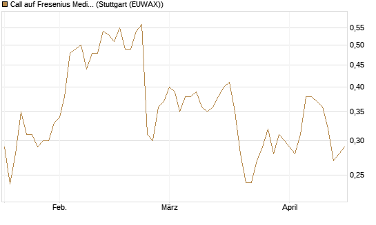 Call auf Fresenius Medical Care [Morgan Stanley & Co. Int. plc] Chart