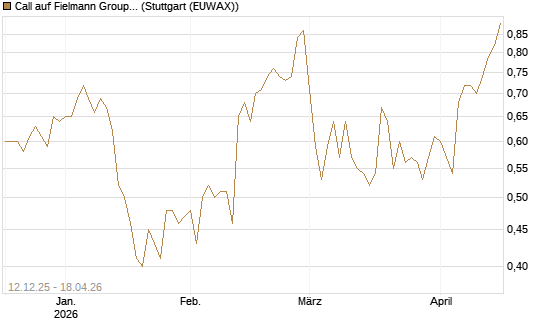 Call auf Fielmann Group [Morgan Stanley & Co. Int. plc] Chart
