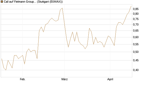 Call auf Fielmann Group [Morgan Stanley & Co. Int. plc] Chart