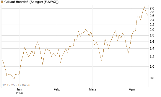 Call auf Hochtief [Morgan Stanley & Co. Int. plc] Chart