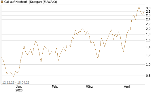 Call auf Hochtief [Morgan Stanley & Co. Int. plc] Chart