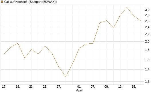 Call auf Hochtief [Morgan Stanley & Co. Int. plc] Chart