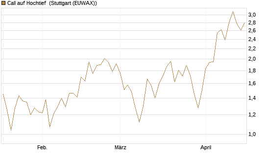 Call auf Hochtief [Morgan Stanley & Co. Int. plc] Chart