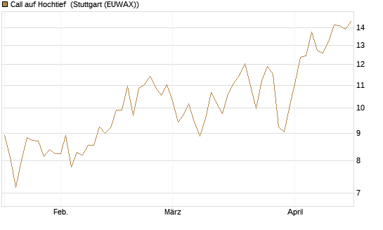 Call auf Hochtief [Morgan Stanley & Co. Int. plc] Chart