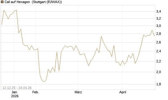Call auf Hexagon [Morgan Stanley & Co. Int. plc] Chart