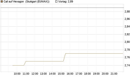 Call auf Hexagon [Morgan Stanley & Co. Int. plc] Chart