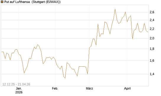 Put auf Lufthansa [Vontobel] Chart