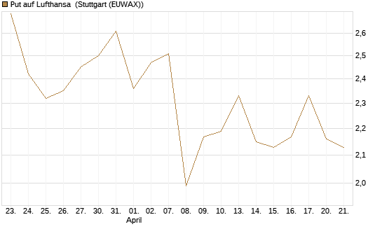 Put auf Lufthansa [Vontobel] Chart