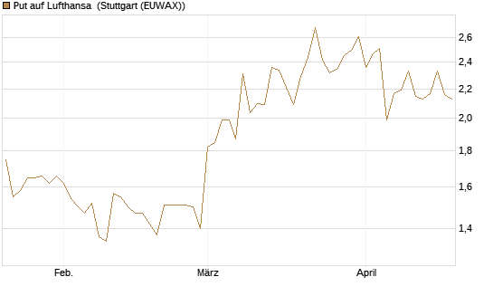 Put auf Lufthansa [Vontobel] Chart