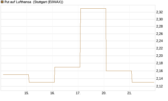 Put auf Lufthansa [Vontobel] Chart