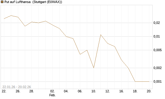 Put auf Lufthansa [Vontobel] Chart