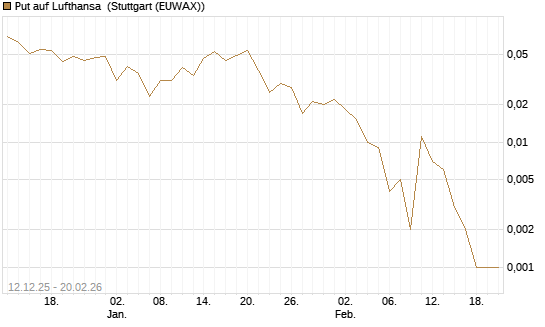 Put auf Lufthansa [Vontobel] Chart