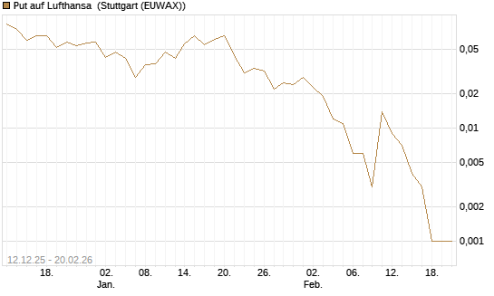 Put auf Lufthansa [Vontobel] Chart