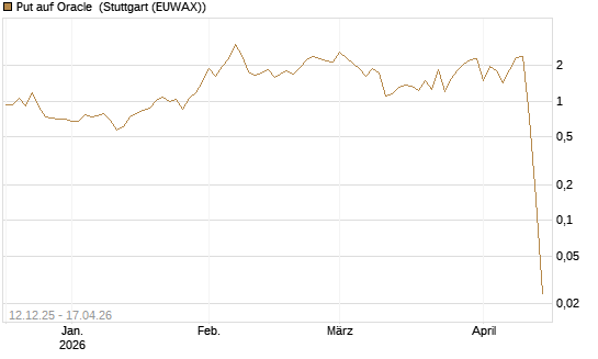 Put auf Oracle [Vontobel] Chart