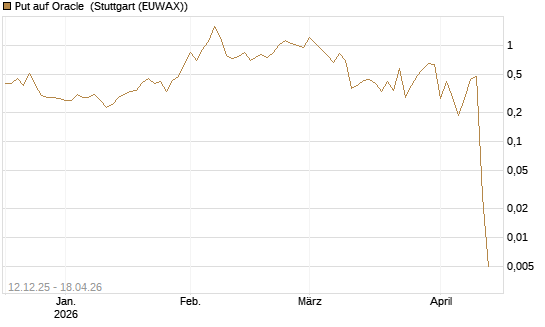 Put auf Oracle [Vontobel] Chart