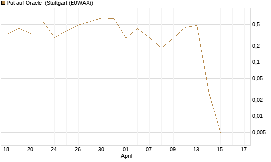 Put auf Oracle [Vontobel] Chart