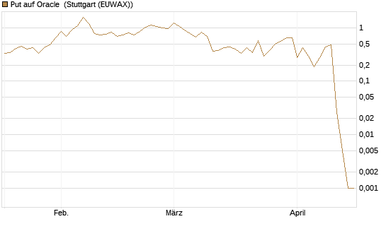 Put auf Oracle [Vontobel] Chart