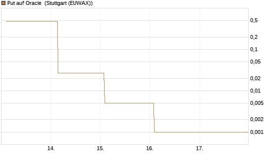 Put auf Oracle [Vontobel] Chart