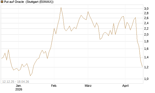Put auf Oracle [Vontobel] Chart