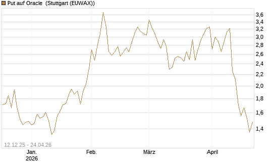 Put auf Oracle [Vontobel] Chart